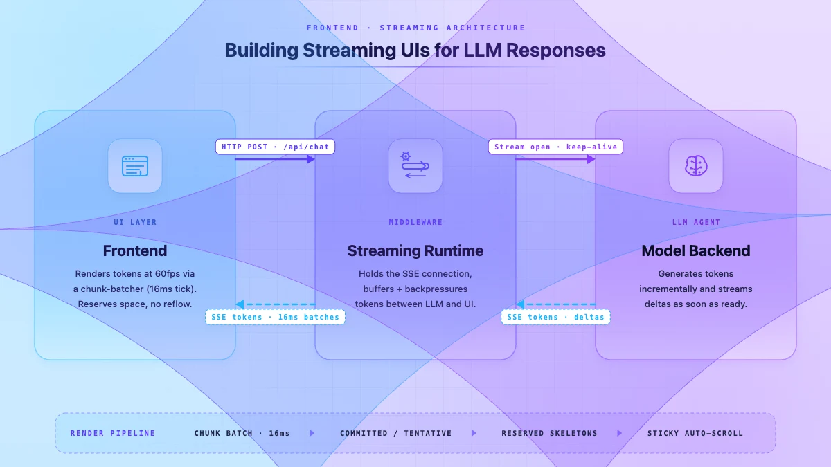 Streaming UI architecture diagram