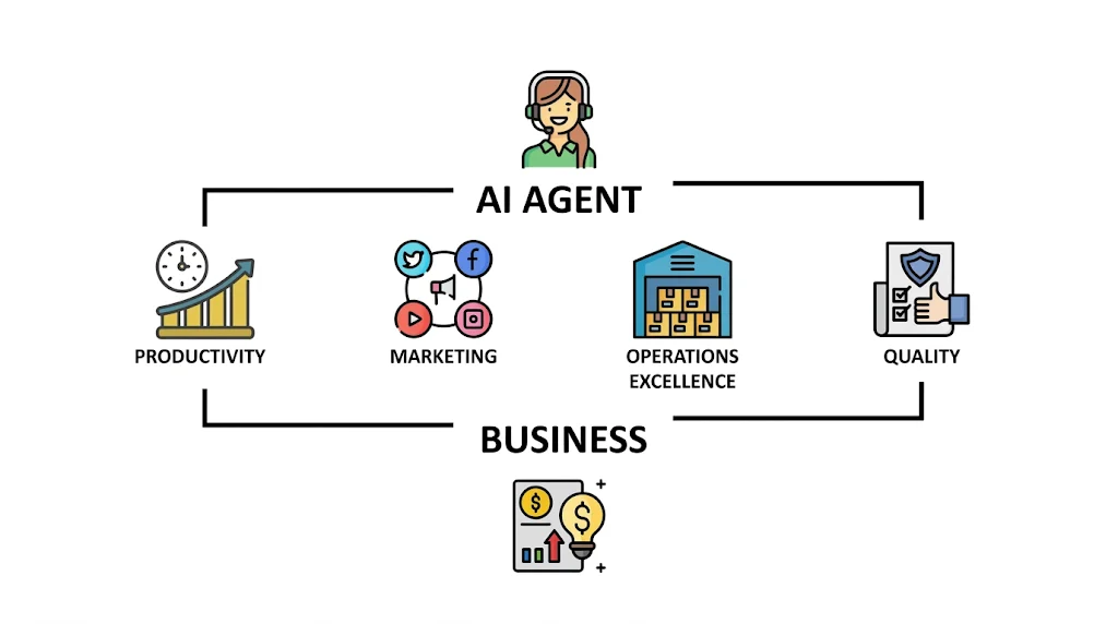 Decision table comparing robotic process automation and AI agents across structured tasks, exceptions and unstructured data.