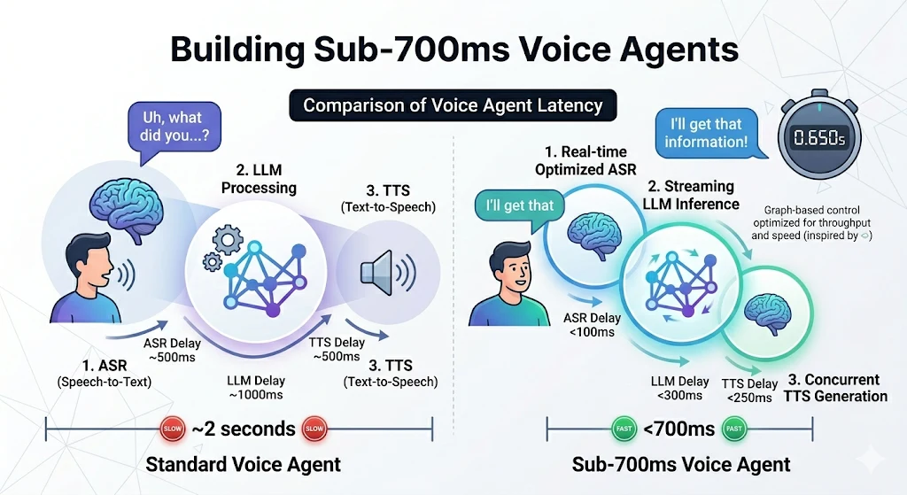 Comparison of answering service, IVR phone tree, AI receptionist and full voice agent for small business phone handling.
